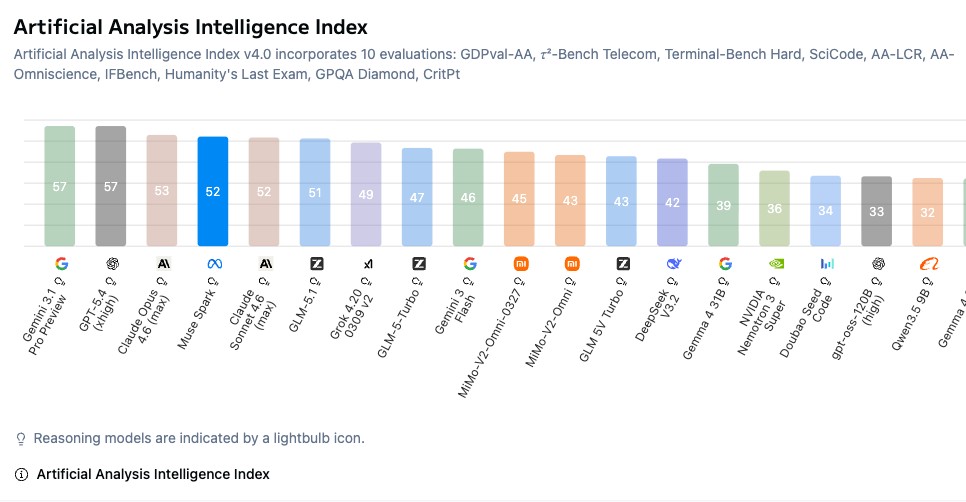 Meta 最強 AI 模型 Muse Spark 正式亮相!Meta AI 全面升級 - 電腦王阿達 Meta 最強 AI 模型 Muse Spark 正式亮相!Meta AI 全面升級 - 電腦王阿達
