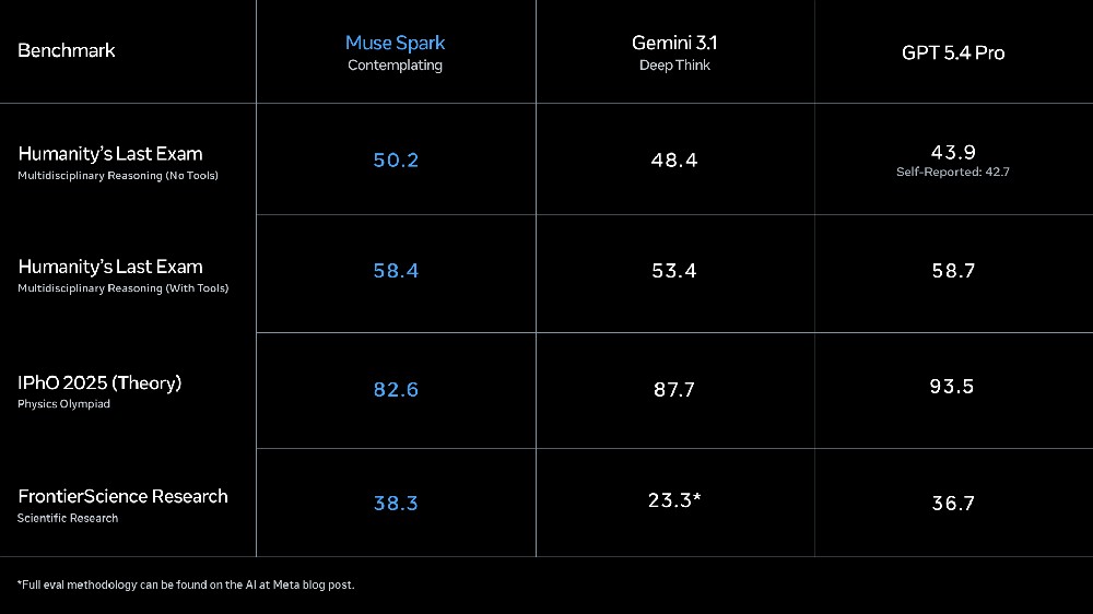 Meta 最強 AI 模型 Muse Spark 正式亮相!Meta AI 全面升級 - 電腦王阿達 Meta 最強 AI 模型 Muse Spark 正式亮相!Meta AI 全面升級 - 電腦王阿達