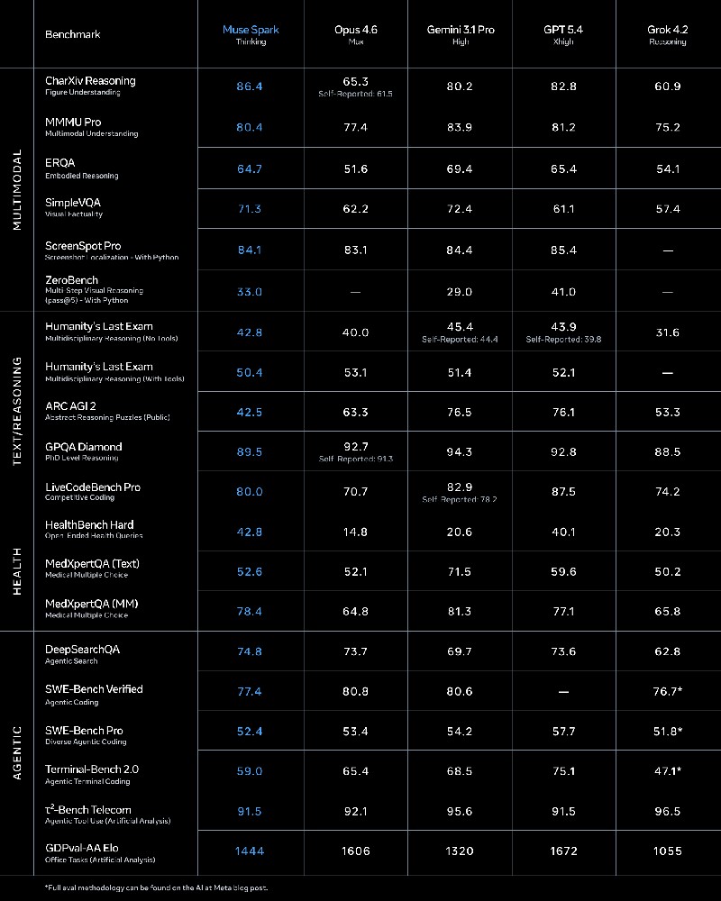 Meta 最強 AI 模型 Muse Spark 正式亮相!Meta AI 全面升級 - 電腦王阿達 Meta 最強 AI 模型 Muse Spark 正式亮相!Meta AI 全面升級 - 電腦王阿達