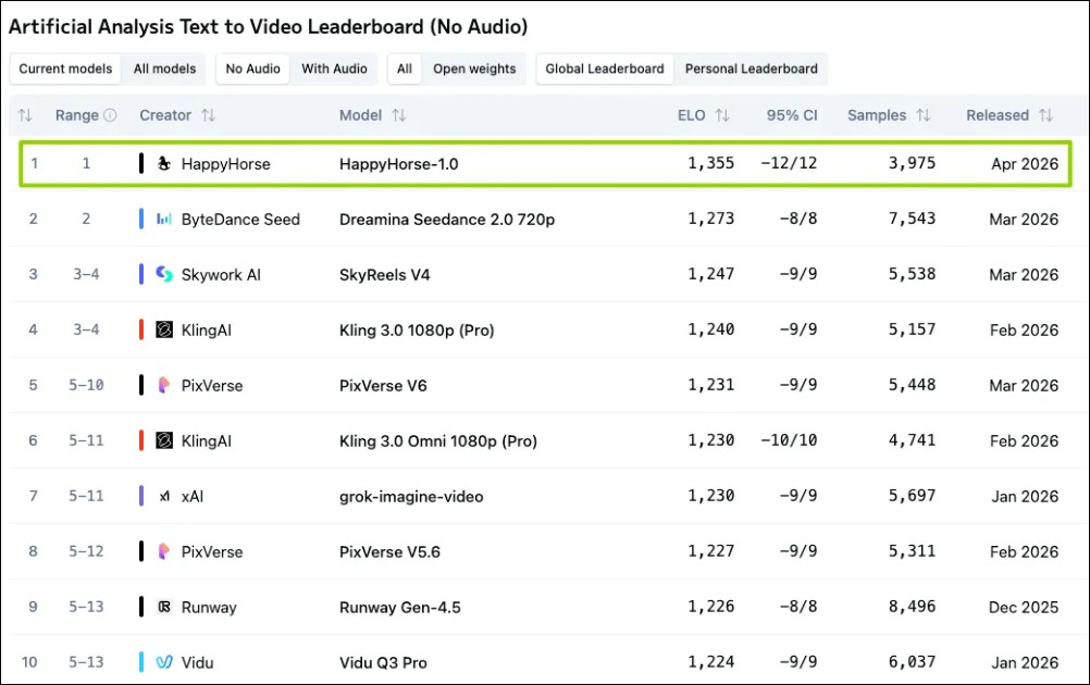 阿里推出超狂開源AI影音生成模型「Happy Horse 1.0」空降視訊生成榜首 - 電腦王阿達 阿里推出超狂開源AI影音生成模型「Happy Horse 1.0」空降視訊生成榜首 - 電腦王阿達