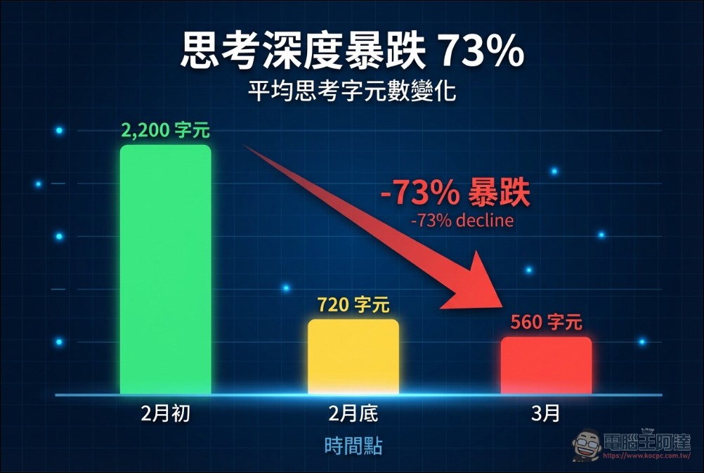 數據證明 Claude 真的變笨了!AMD AI 總監揭露 Anthropic 偷偷降低思考深度 - 電腦王阿達 數據證明 Claude 真的變笨了!AMD AI 總監揭露 Anthropic 偷偷降低思考深度 - 電腦王阿達