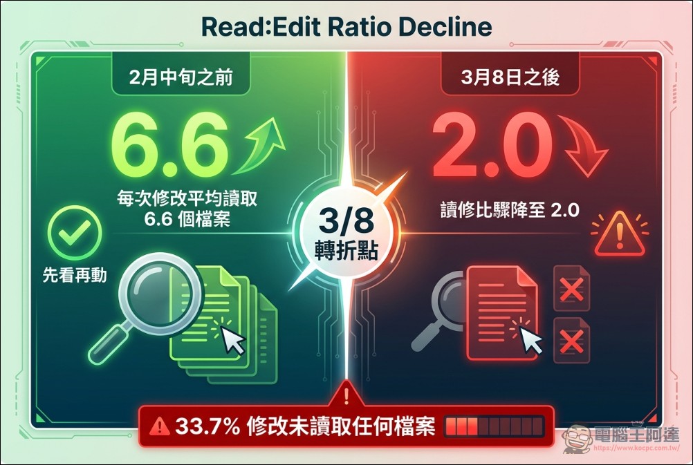 數據證明 Claude 真的變笨了!AMD AI 總監揭露 Anthropic 偷偷降低思考深度 - 電腦王阿達 數據證明 Claude 真的變笨了!AMD AI 總監揭露 Anthropic 偷偷降低思考深度 - 電腦王阿達