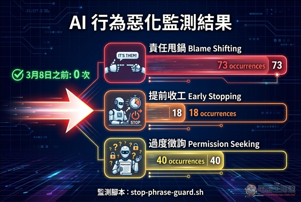 數據證明 Claude 真的變笨了!AMD AI 總監揭露 Anthropic 偷偷降低思考深度 - 電腦王阿達 數據證明 Claude 真的變笨了!AMD AI 總監揭露 Anthropic 偷偷降低思考深度 - 電腦王阿達