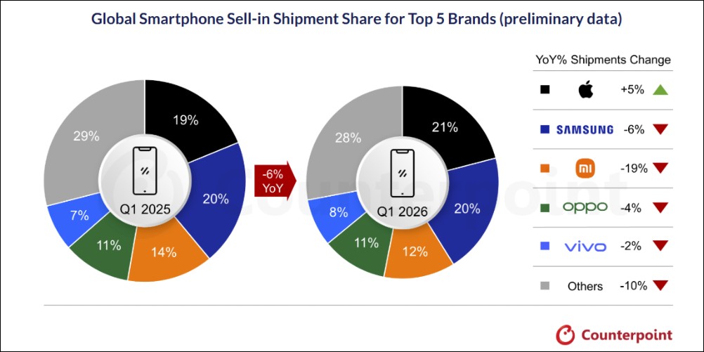 全球手機2026 Q1出貨量跌6%,蘋果首季市占稱王,小米下跌達19% - 電腦王阿達 全球手機2026 Q1出貨量跌6%,蘋果首季市占稱王,小米下跌達19% - 電腦王阿達