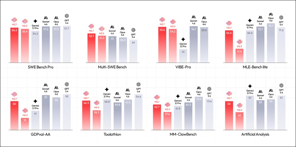 稀宇科技正式開源 MiniMax M2.7 M2.7:自主訓練 100 輪、30 分鐘內修好生產環境故障 - 電腦王阿達 稀宇科技正式開源 MiniMax M2.7 M2.7:自主訓練 100 輪、30 分鐘內修好生產環境故障 - 電腦王阿達