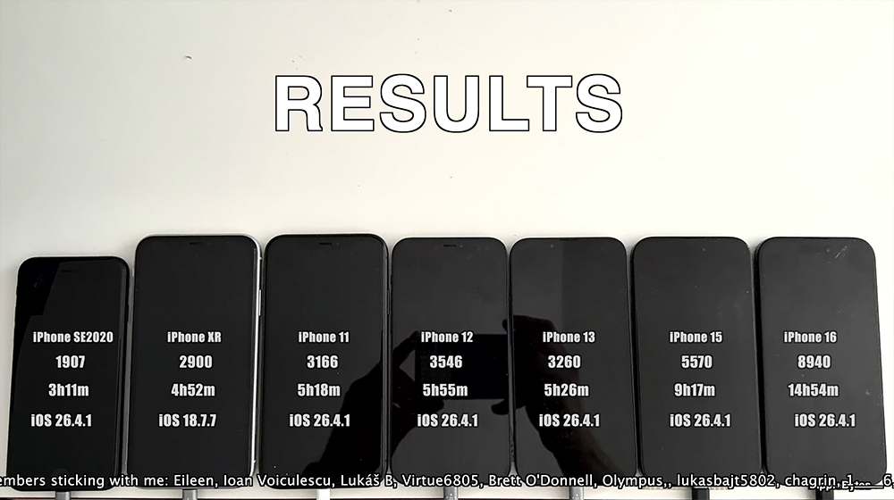 iOS 26.4.1 電池續航實測曝光!升級後真的更耗電嗎?6 款 iPhone 表現一次看 - 電腦王阿達 iOS 26.4.1 電池續航實測曝光!升級後真的更耗電嗎?6 款 iPhone 表現一次看 - 電腦王阿達