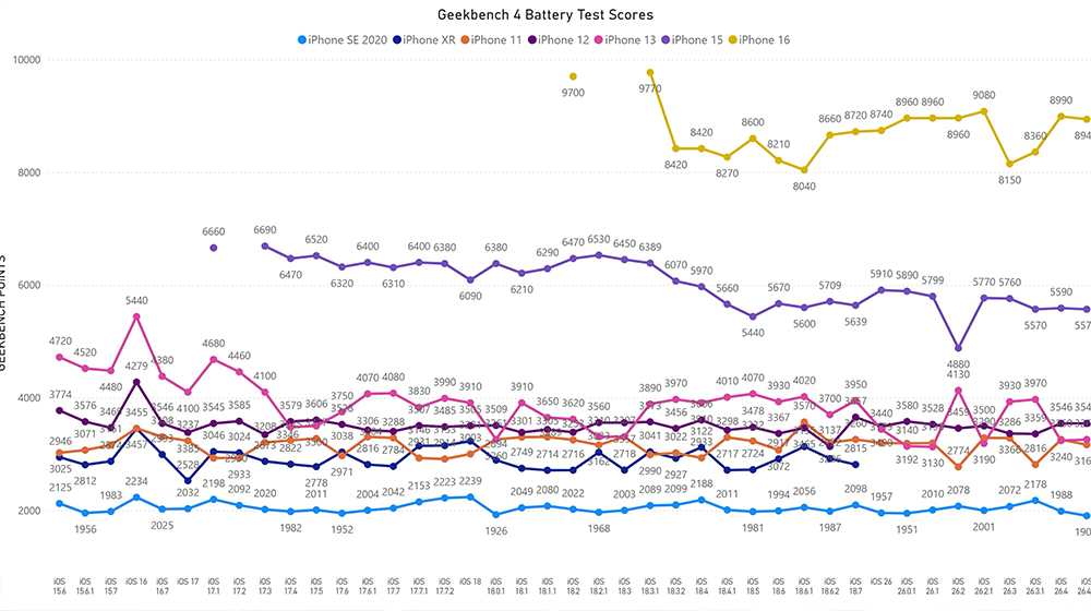 iOS 26.4.1 電池續航實測曝光!升級後真的更耗電嗎?6 款 iPhone 表現一次看 - 電腦王阿達 iOS 26.4.1 電池續航實測曝光!升級後真的更耗電嗎?6 款 iPhone 表現一次看 - 電腦王阿達