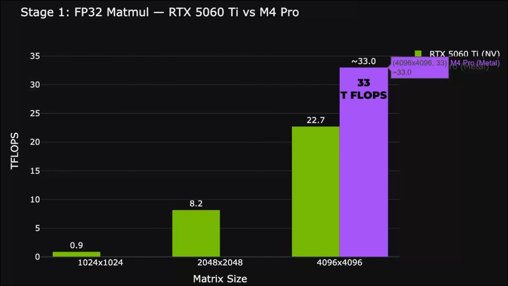 國外 YouTuber 實測 Mac mini 外接 RTX-5090 顯卡跑 AI，結果讓人震驚！ - 電腦王阿達