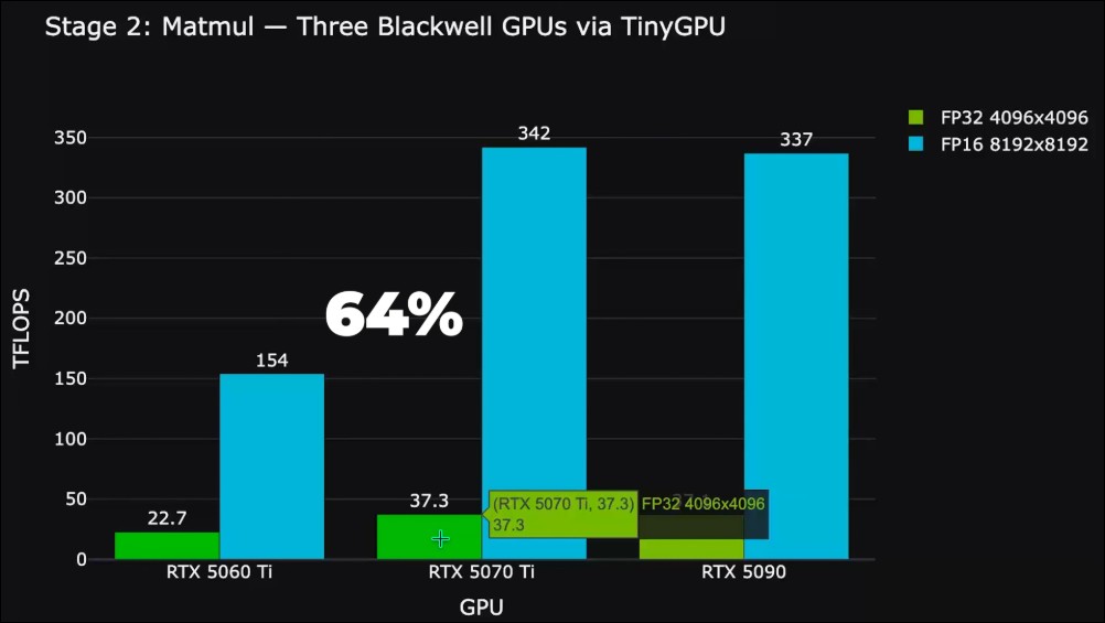 國外 YouTuber 實測 Mac mini 外接 RTX-5090 顯卡跑 AI，結果讓人震驚！ - 電腦王阿達