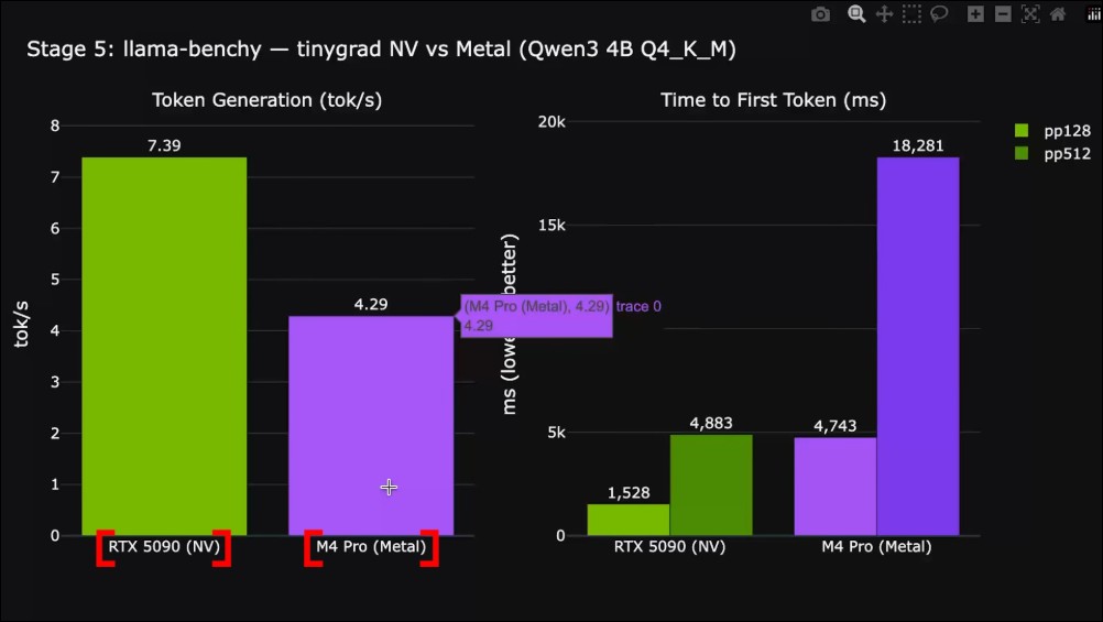 國外 YouTuber 實測 Mac mini 外接 RTX-5090 顯卡跑 AI，結果讓人震驚！ - 電腦王阿達