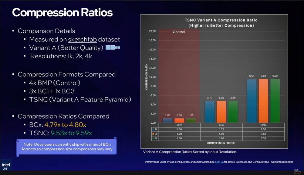 Intel發表TSNC神經紋理壓縮技術:畫質不變,檔案縮小18倍,大幅降低VRAM佔用 - 電腦王阿達 Intel發表TSNC神經紋理壓縮技術:畫質不變,檔案縮小18倍,大幅降低VRAM佔用 - 電腦王阿達