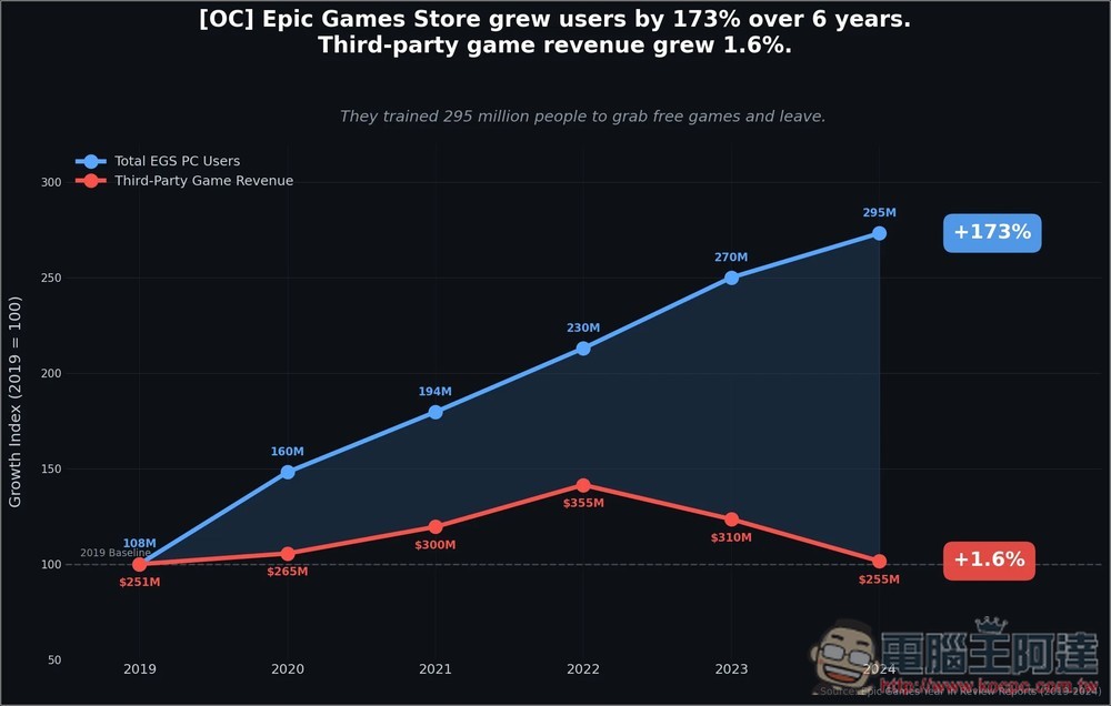 Epic 前員工爆料:玩家只來領免費遊戲,最後還是回到 Steam - 電腦王阿達 Epic 前員工爆料:玩家只來領免費遊戲,最後還是回到 Steam - 電腦王阿達