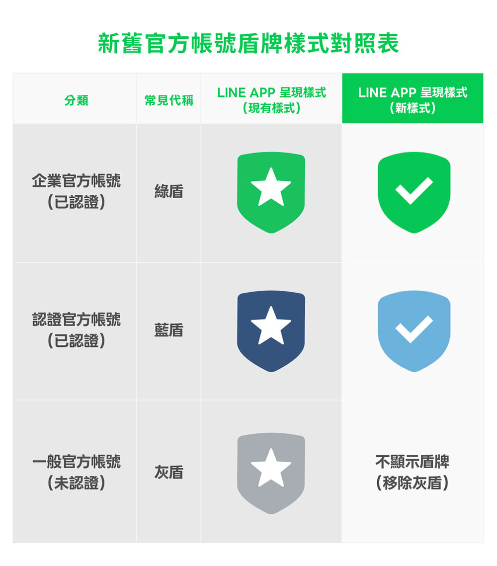 LINE 官方帳號認證改版升級更好認,教你辨識正牌帳號 - 電腦王阿達 LINE 官方帳號認證改版升級更好認,教你辨識正牌帳號 - 電腦王阿達