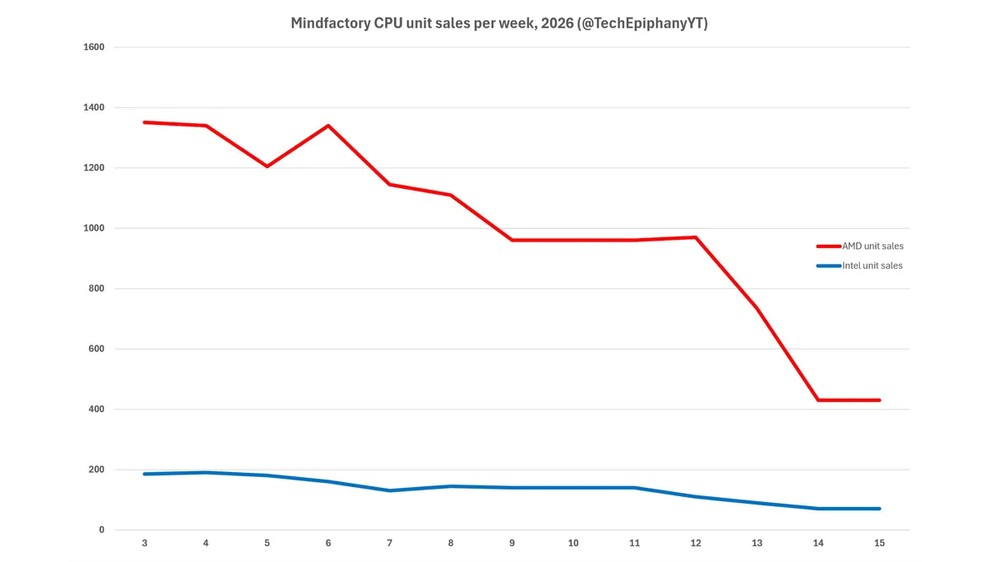 10 年來最慘!今年 CPU 銷量暴跌,國外科技頻道:我從未見過如此誇張的下滑 - 電腦王阿達 10 年來最慘!今年 CPU 銷量暴跌,國外科技頻道:我從未見過如此誇張的下滑 - 電腦王阿達