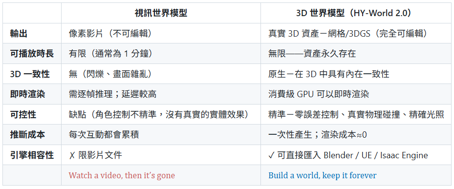 騰訊開源 HY-World 2.0:一句話生成可互動 3D 世界,素材可直接匯入遊戲引擎 - 電腦王阿達 騰訊開源 HY-World 2.0:一句話生成可互動 3D 世界,素材可直接匯入遊戲引擎 - 電腦王阿達