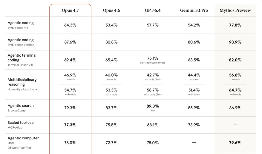 Claude Opus 4.7 正式登場:視覺提升、長任務更穩,程式碼能力大幅躍進 - 電腦王阿達 Claude Opus 4.7 正式登場:視覺提升、長任務更穩,程式碼能力大幅躍進 - 電腦王阿達