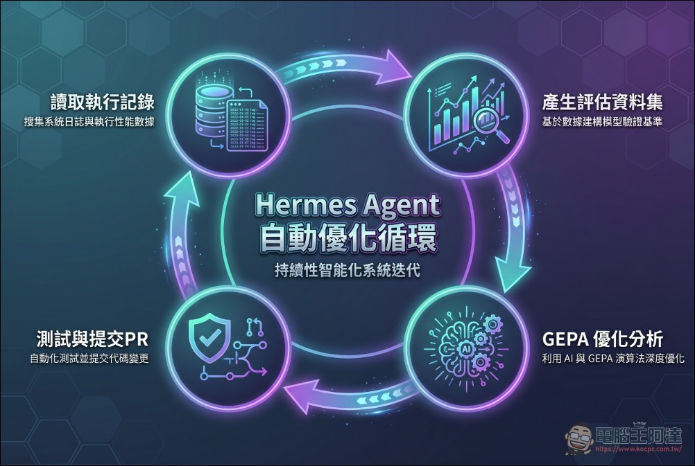 AI 自我進化時代來臨:Nous Research 開源讓 Agent 自動優化 Prompt 框架,效率遠超強化學習 - 電腦王阿達 AI 自我進化時代來臨:Nous Research 開源讓 Agent 自動優化 Prompt 框架,效率遠超強化學習 - 電腦王阿達