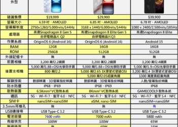 台灣全新電競手機 iQOO 15R VS iQOO 15差異比較