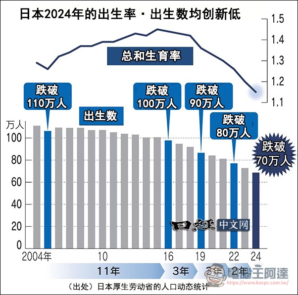 發補貼能救少子化?日本高知縣補貼單身貴族交友軟體配對費 - 電腦王阿達 發補貼能救少子化?日本高知縣補貼單身貴族交友軟體配對費 - 電腦王阿達