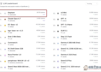 Openrouter 免費用！神祕 AI 模型「Elephant Alpha」兩天衝上全球熱榜