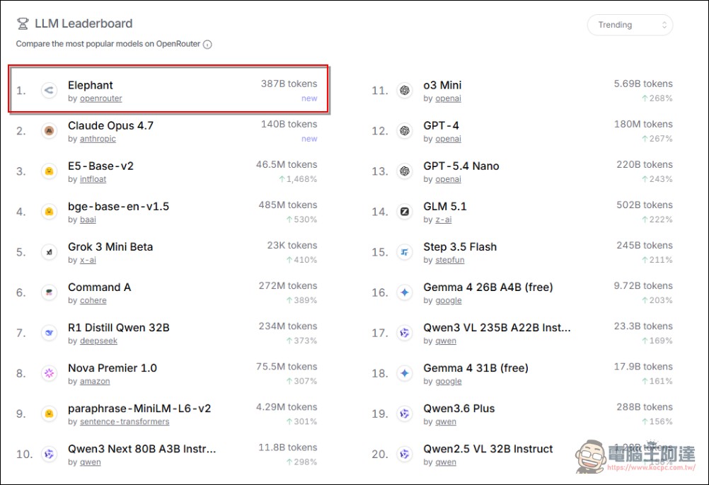 Openrouter 免費用!神祕 AI 模型「Elephant Alpha」兩天衝上全球熱榜 - 電腦王阿達 Openrouter 免費用!神祕 AI 模型「Elephant Alpha」兩天衝上全球熱榜 - 電腦王阿達