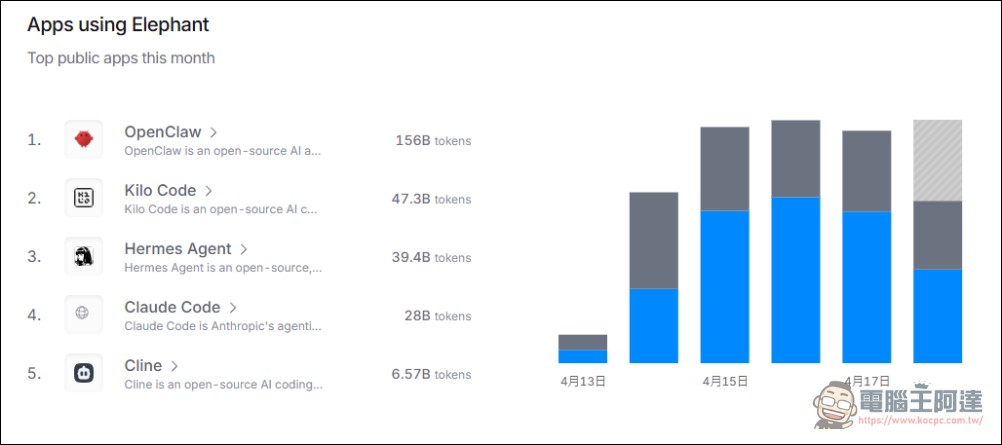 Openrouter 免費用!神祕 AI 模型「Elephant Alpha」兩天衝上全球熱榜 - 電腦王阿達 Openrouter 免費用!神祕 AI 模型「Elephant Alpha」兩天衝上全球熱榜 - 電腦王阿達