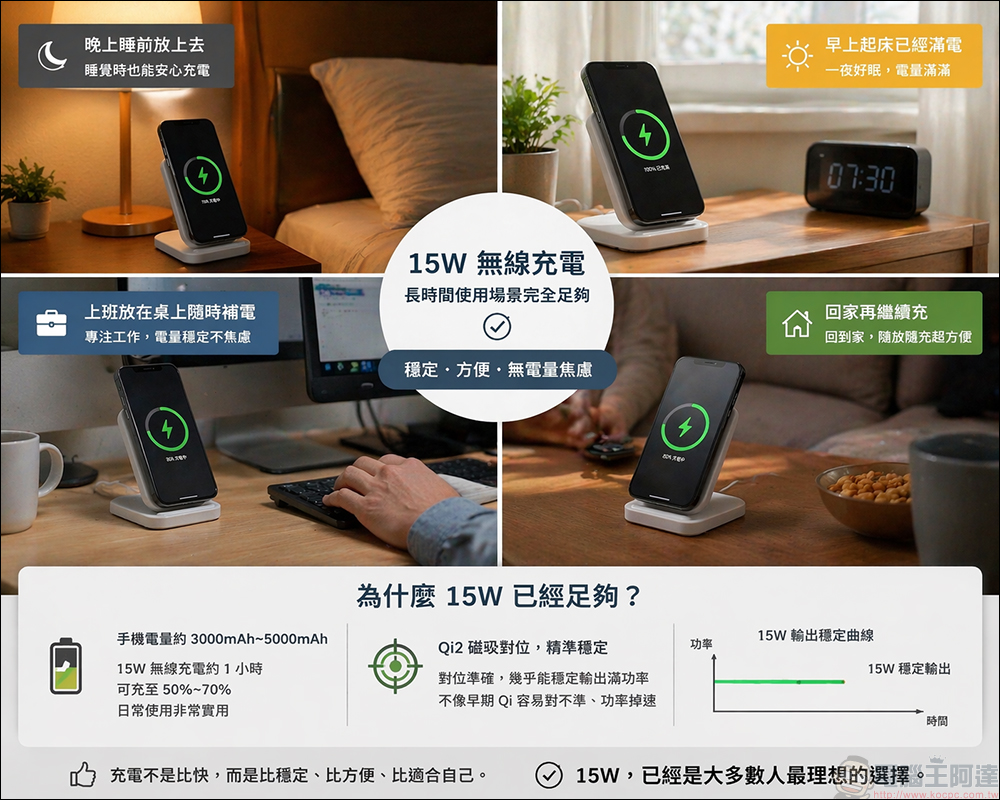 Qi2 25W 無線充電真的有必要嗎?多數人其實用不到的關鍵原因 - 電腦王阿達 Qi2 25W 無線充電真的有必要嗎?多數人其實用不到的關鍵原因 - 電腦王阿達