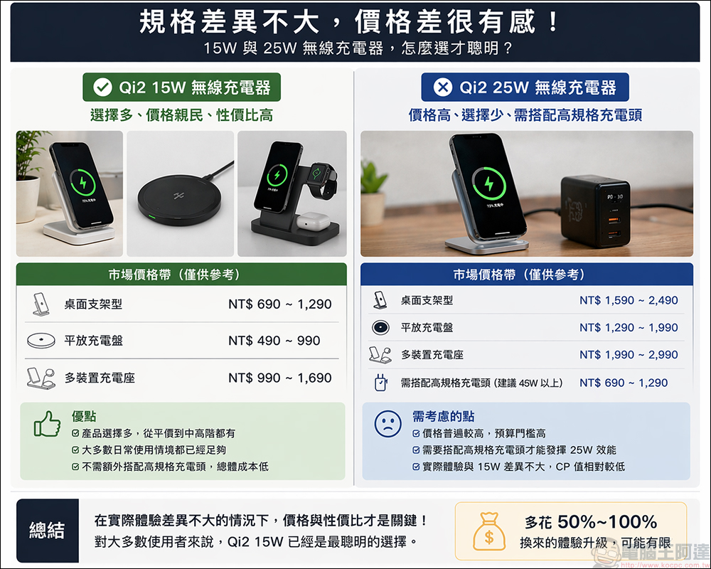 Qi2 25W 無線充電真的有必要嗎?多數人其實用不到的關鍵原因 - 電腦王阿達 Qi2 25W 無線充電真的有必要嗎?多數人其實用不到的關鍵原因 - 電腦王阿達