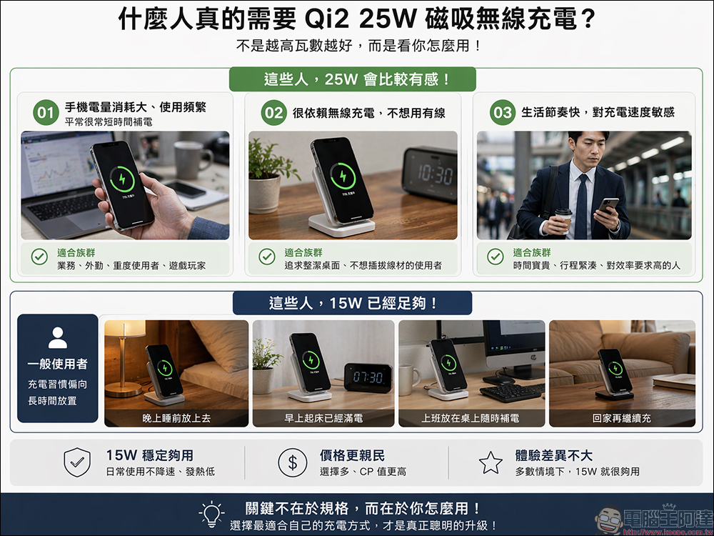 Qi2 25W 無線充電真的有必要嗎?多數人其實用不到的關鍵原因 - 電腦王阿達 Qi2 25W 無線充電真的有必要嗎?多數人其實用不到的關鍵原因 - 電腦王阿達