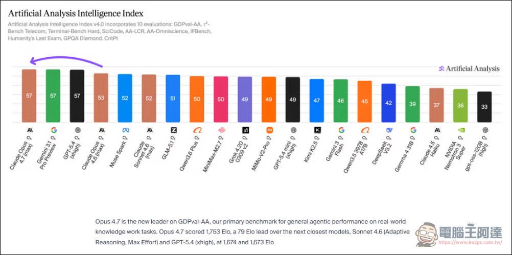 Claude Opus 4.7 上線 48 小時評價兩極:跑分衝上並列第一,開發者卻抱怨代碼與長上下文推理退化 - 電腦王阿達 Claude Opus 4.7 上線 48 小時評價兩極:跑分衝上並列第一,開發者卻抱怨代碼與長上下文推理退化 - 電腦王阿達