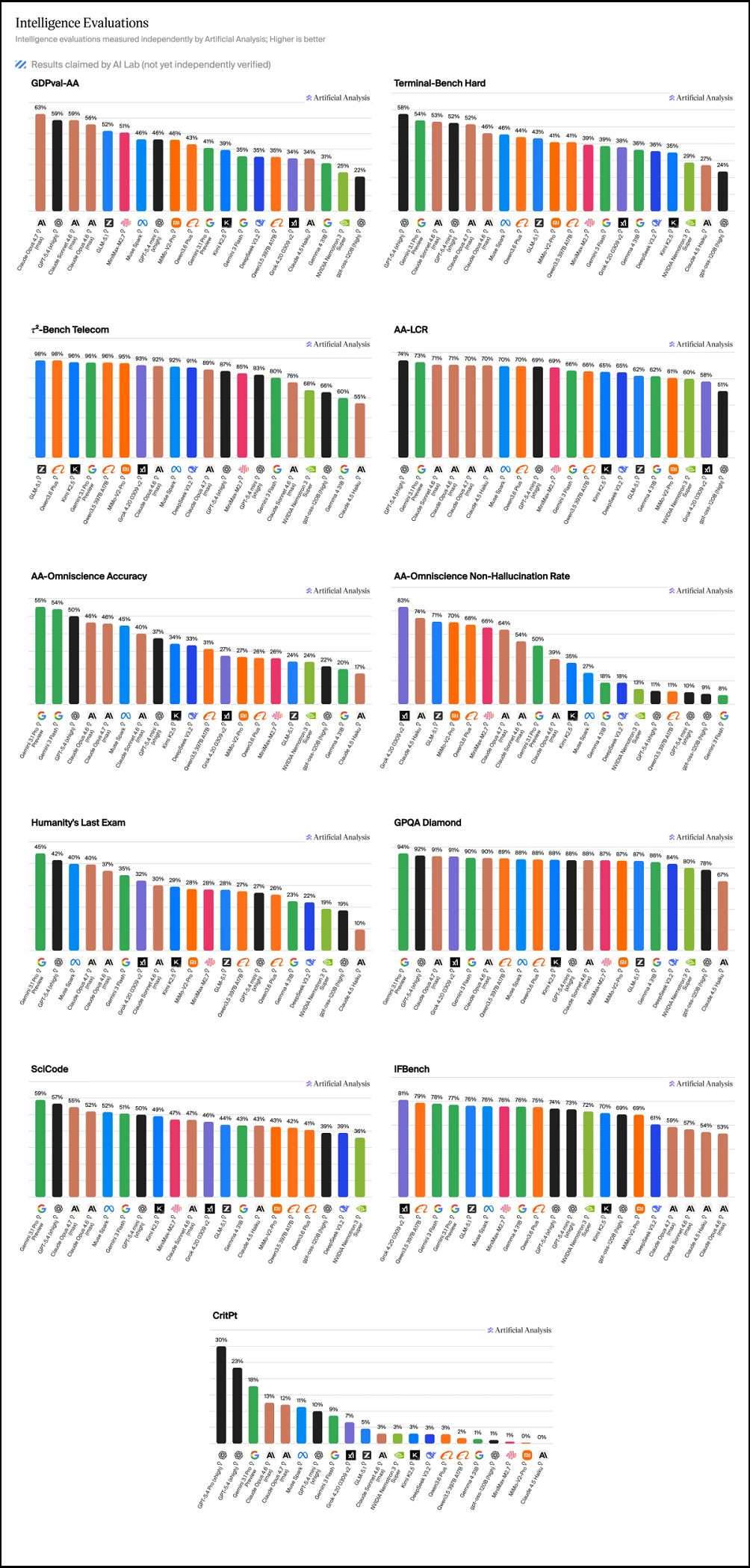 Claude Opus 4.7 上線 48 小時評價兩極:跑分衝上並列第一,開發者卻抱怨代碼與長上下文推理退化 - 電腦王阿達 Claude Opus 4.7 上線 48 小時評價兩極:跑分衝上並列第一,開發者卻抱怨代碼與長上下文推理退化 - 電腦王阿達