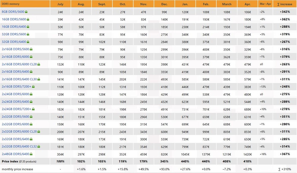 先前 DDR5 下跌只是短暫調整，最新數據指出價格又回漲一些了！ - 電腦王阿達