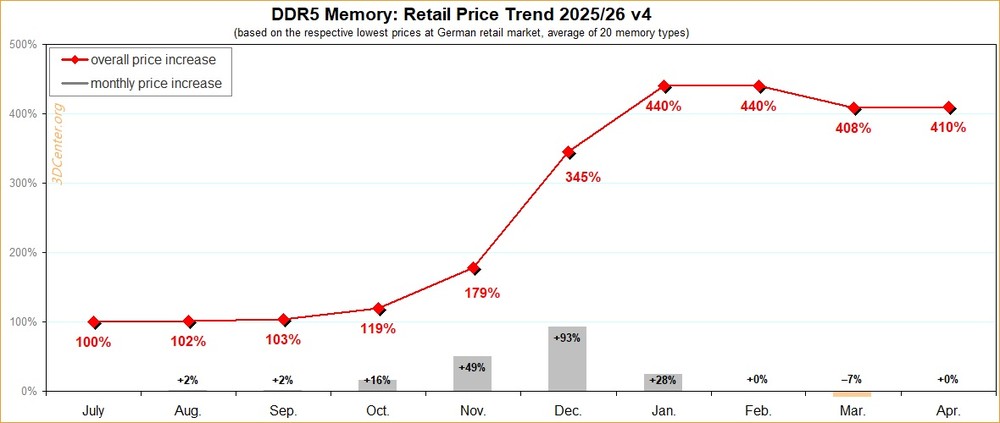 先前 DDR5 下跌只是短暫調整，最新數據指出價格又回漲一些了！ - 電腦王阿達