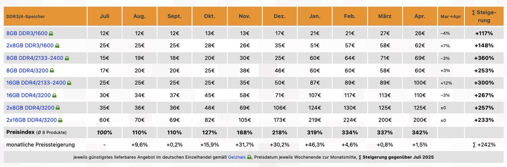 先前 DDR5 下跌只是短暫調整，最新數據指出價格又回漲一些了！ - 電腦王阿達