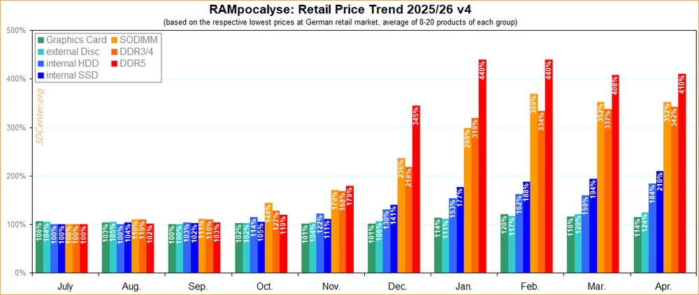 先前 DDR5 下跌只是短暫調整，最新數據指出價格又回漲一些了！ - 電腦王阿達