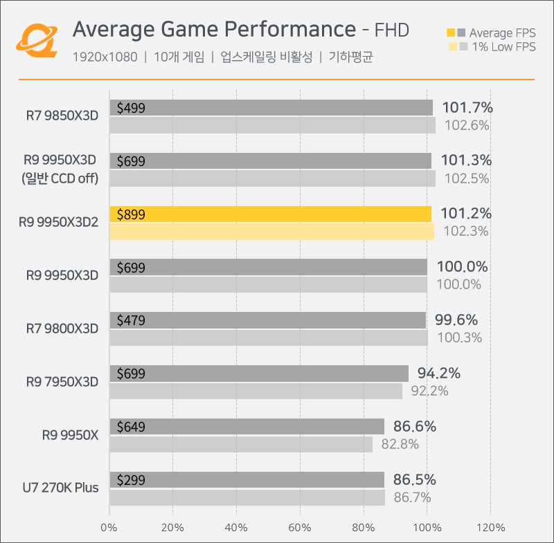 雙 3D 快取也沒比較強?AMD Ryzen 9 9950X3D2 實測翻車,某些遊戲甚至輸給半價 9800X3D - 電腦王阿達 雙 3D 快取也沒比較強?AMD Ryzen 9 9950X3D2 實測翻車,某些遊戲甚至輸給半價 9800X3D - 電腦王阿達