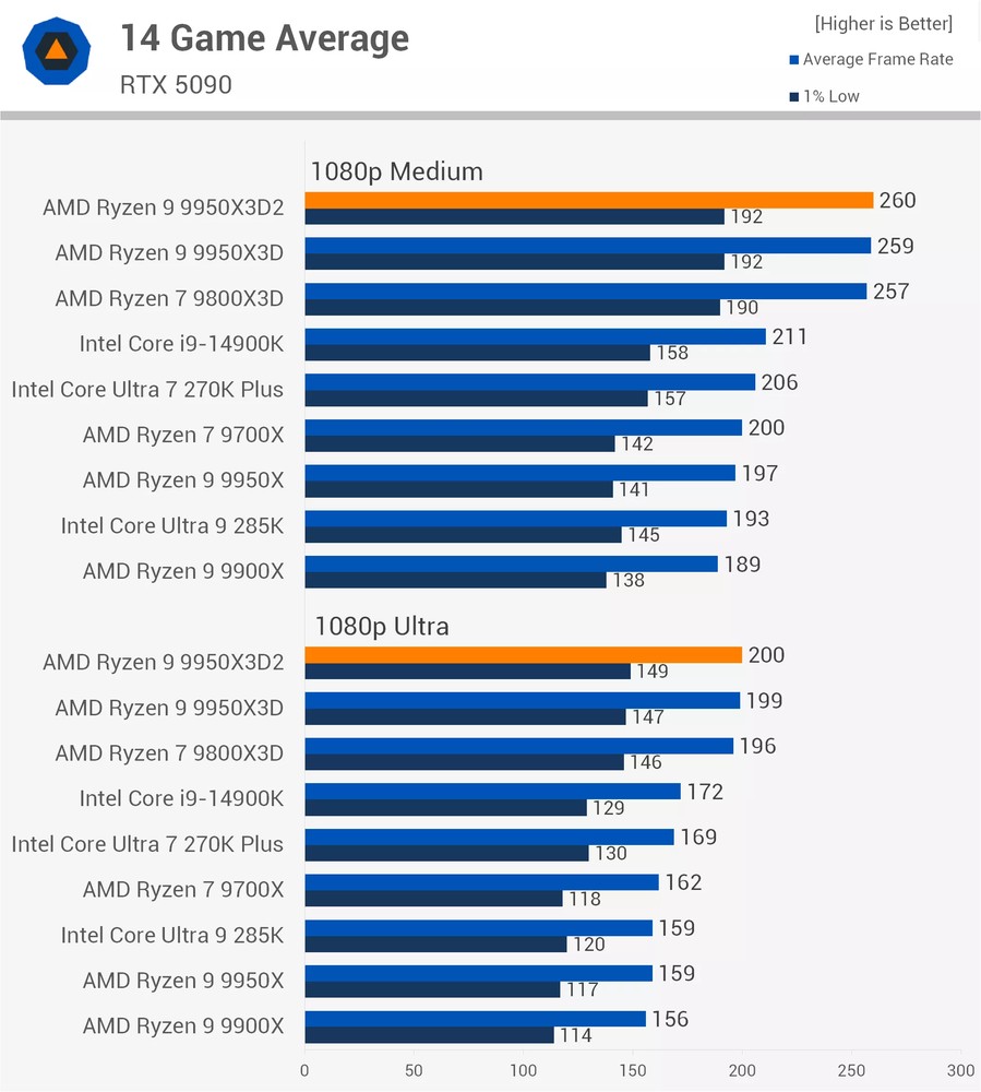 雙 3D 快取也沒比較強?AMD Ryzen 9 9950X3D2 實測翻車,某些遊戲甚至輸給半價 9800X3D - 電腦王阿達 雙 3D 快取也沒比較強?AMD Ryzen 9 9950X3D2 實測翻車,某些遊戲甚至輸給半價 9800X3D - 電腦王阿達