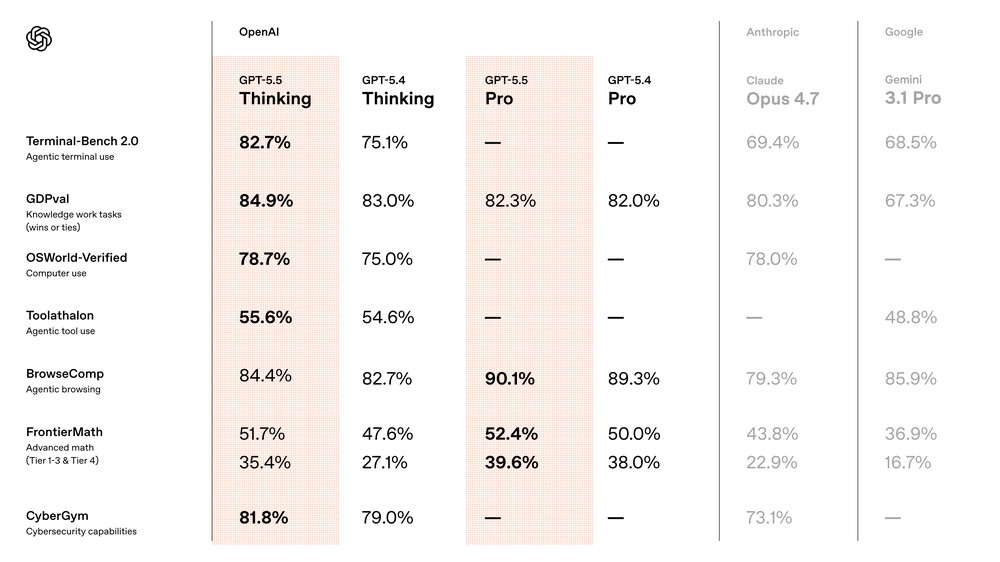 GPT-5.5 來了:AI 代理能力再進化,多項測試超越 Claude Opus 4.7 - 電腦王阿達 GPT-5.5 來了:AI 代理能力再進化,多項測試超越 Claude Opus 4.7 - 電腦王阿達
