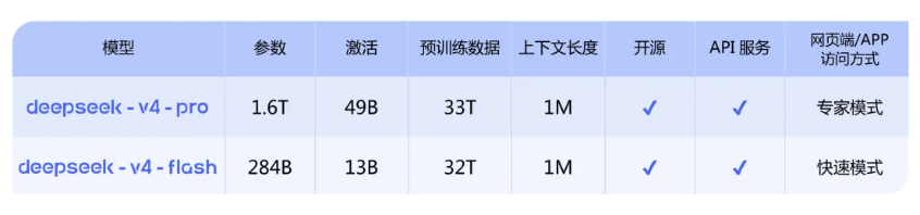 最強開源模型DeepSeek V4發佈!Agent 性能全面超越主流閉源模型,價格僅有對手2% - 電腦王阿達 最強開源模型DeepSeek V4發佈!Agent 性能全面超越主流閉源模型,價格僅有對手2% - 電腦王阿達