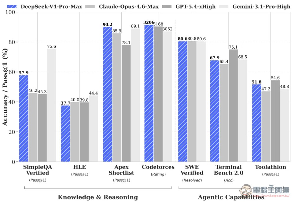 最強開源模型DeepSeek V4發佈!Agent 性能全面超越主流閉源模型,價格僅有對手2% - 電腦王阿達 最強開源模型DeepSeek V4發佈!Agent 性能全面超越主流閉源模型,價格僅有對手2% - 電腦王阿達