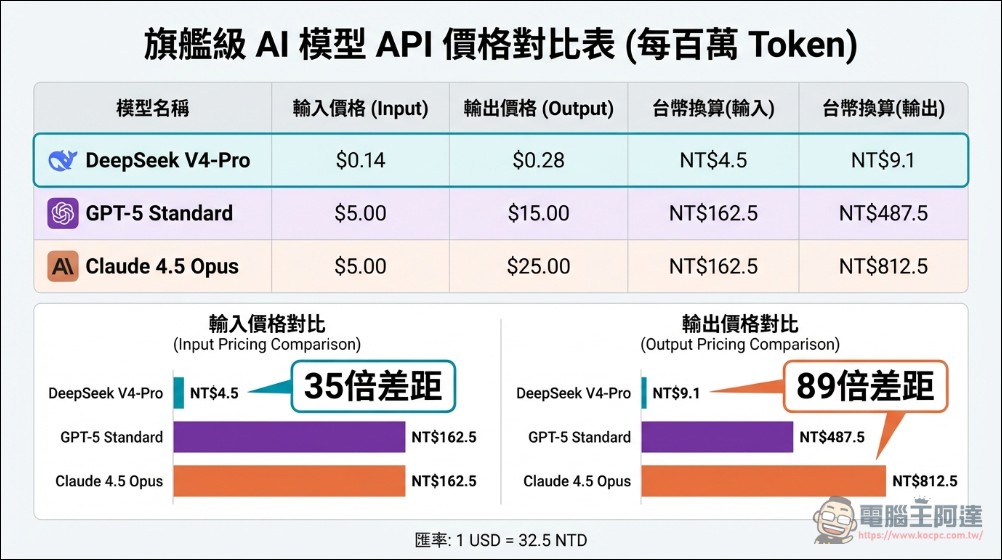 最強開源模型DeepSeek V4發佈!Agent 性能全面超越主流閉源模型,價格僅有對手2% - 電腦王阿達 最強開源模型DeepSeek V4發佈!Agent 性能全面超越主流閉源模型,價格僅有對手2% - 電腦王阿達
