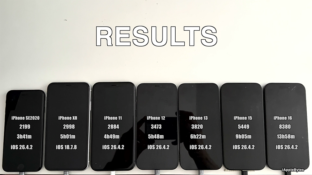 iOS 26.4.2 電池續航測試結果出爐!這款 iPhone 居然退步了 - 電腦王阿達 iOS 26.4.2 電池續航測試結果出爐!這款 iPhone 居然退步了 - 電腦王阿達