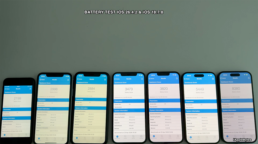 iOS 26.4.2 電池續航測試結果出爐!這款 iPhone 居然退步了 - 電腦王阿達 iOS 26.4.2 電池續航測試結果出爐!這款 iPhone 居然退步了 - 電腦王阿達