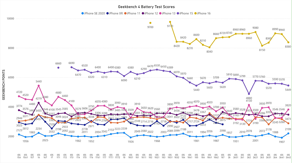 iOS 26.4.2 電池續航測試結果出爐!這款 iPhone 居然退步了 - 電腦王阿達 iOS 26.4.2 電池續航測試結果出爐!這款 iPhone 居然退步了 - 電腦王阿達