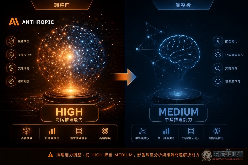 Claude Code「降智」不是錯覺!Anthropic 公開承認三大工程失誤 - 電腦王阿達 Claude Code「降智」不是錯覺!Anthropic 公開承認三大工程失誤 - 電腦王阿達