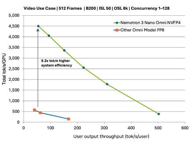 NVIDIA 推出 Nemotron 3 Nano Omni 全模態開源模型!AI 代理效率比同類快 9 倍,並整合視覺、音訊與語言 - 電腦王阿達 NVIDIA 推出 Nemotron 3 Nano Omni 全模態開源模型!AI 代理效率比同類快 9 倍,並整合視覺、音訊與語言 - 電腦王阿達