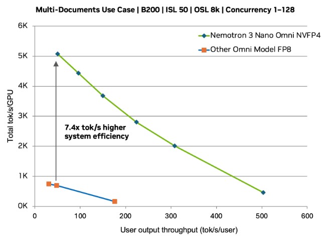 NVIDIA 推出 Nemotron 3 Nano Omni 全模態開源模型!AI 代理效率比同類快 9 倍,並整合視覺、音訊與語言 - 電腦王阿達 NVIDIA 推出 Nemotron 3 Nano Omni 全模態開源模型!AI 代理效率比同類快 9 倍,並整合視覺、音訊與語言 - 電腦王阿達