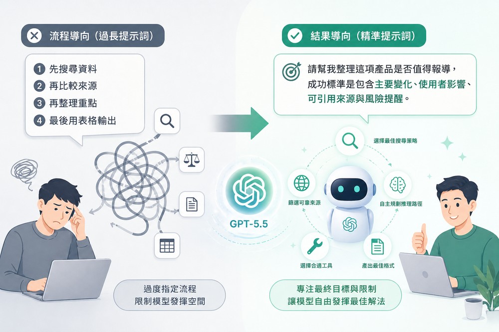 OpenAI 釋出 GPT-5.5 官方提示詞指南:別再寫太長了!改用結果導向更好 - 電腦王阿達 OpenAI 釋出 GPT-5.5 官方提示詞指南:別再寫太長了!改用結果導向更好 - 電腦王阿達