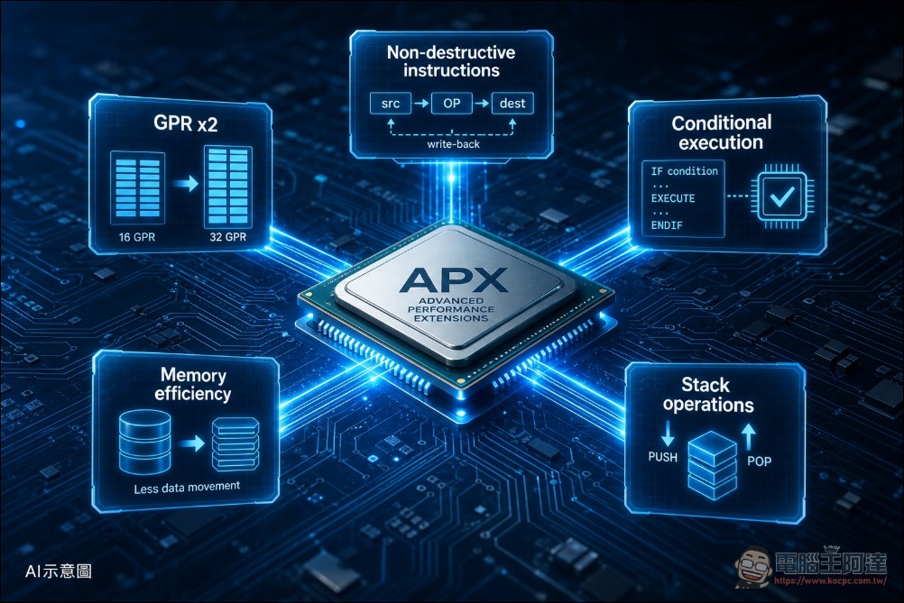 Intel 與 AMD 聯手推進 APX 指令集!x86 架構迎來史上最大變革,效能提升不增功耗 - 電腦王阿達 Intel 與 AMD 聯手推進 APX 指令集!x86 架構迎來史上最大變革,效能提升不增功耗 - 電腦王阿達