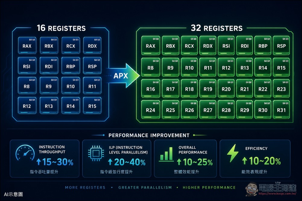 Intel 與 AMD 聯手推進 APX 指令集!x86 架構迎來史上最大變革,效能提升不增功耗 - 電腦王阿達 Intel 與 AMD 聯手推進 APX 指令集!x86 架構迎來史上最大變革,效能提升不增功耗 - 電腦王阿達